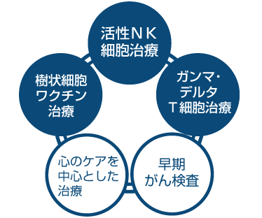 当院でのがん免疫治療