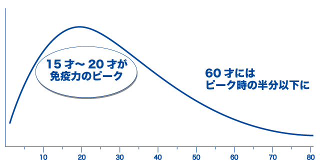 免疫力のグラフ