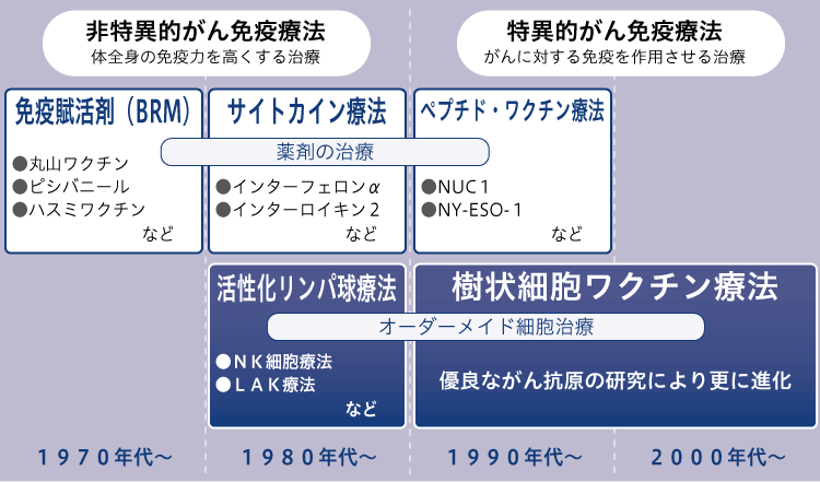 免疫療法の歩み