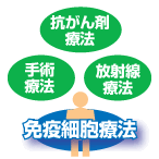 第四のがん治療