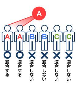 従来の人工抗原ペプチド