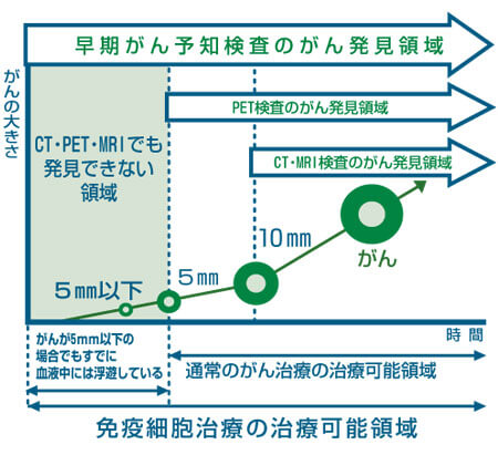 早期がん予知検査の発見領域