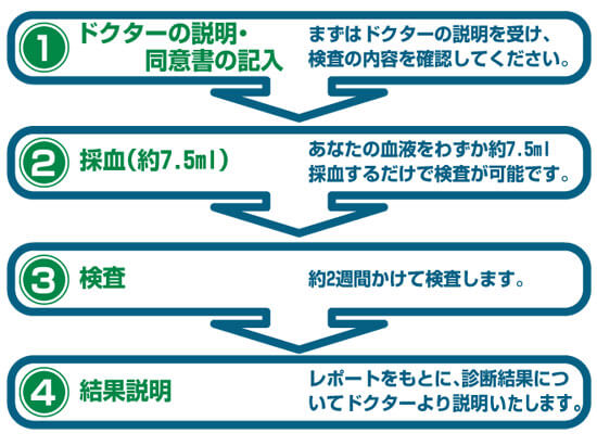 早期がん予知検査の流れ