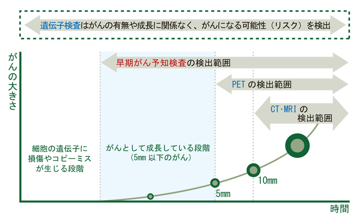 早期がん予知検査と遺伝子検査
